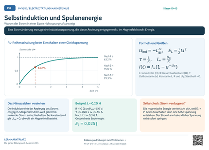 Physik-Lernposter: Selbstinduktion und Spulenenergie – A4 und A3 quer