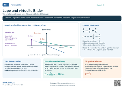 Physik-Lernposter: Lupe und virtuelle Bilder – A4 und A3 quer