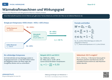 Physik-Lernposter: Wärmekraftmaschinen und Wirkungsgrad – A4 und A3 quer
