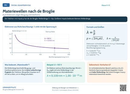 Physik-Lernposter: Materiewellen nach de Broglie – A4 und A3 quer