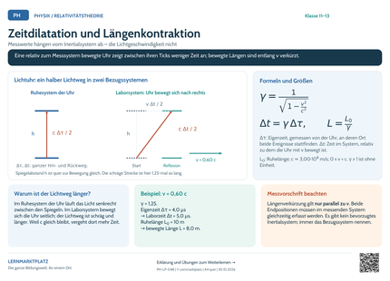 Physik-Lernposter: Zeitdilatation und Längenkontraktion – A4 und A3 quer