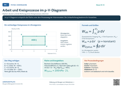 Physik-Lernposter: Arbeit und Kreisprozesse im p-V-Diagramm – A4 und A3 quer