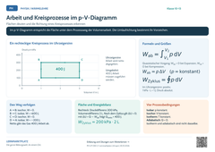 Physik Arbeit und Kreisprozesse im p-V-Diagramm | Lernposter A4 & A3 (PDF)