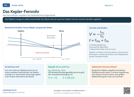 Physik-Lernposter: Das Kepler-Fernrohr – A4 und A3 quer