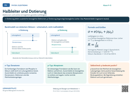 Physik-Lernposter: Halbleiter und Dotierung – A4 und A3 quer