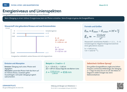 Physik-Lernposter: Energieniveaus und Linienspektren – A4 und A3 quer
