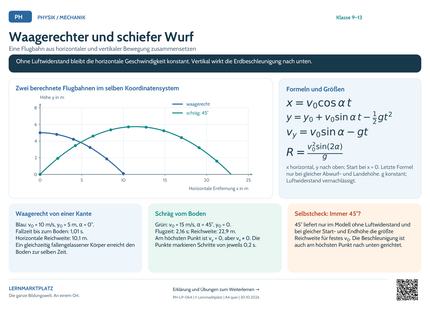 Physik-Lernposter: Waagerechter und schiefer Wurf – A4 und A3 quer