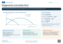 Physik Waagerechter und schiefer Wurf | Lernposter A4 & A3 (PDF)
