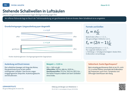 Physik-Lernposter: Stehende Schallwellen in Luftsäulen – A4 und A3 quer