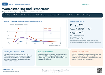 Physik-Lernposter: Wärmestrahlung und Temperatur – A4 und A3 quer