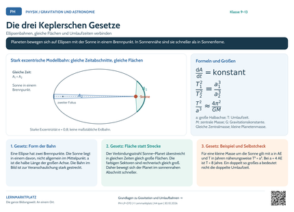 Physik-Lernposter: Die drei Keplerschen Gesetze – A4 und A3 quer