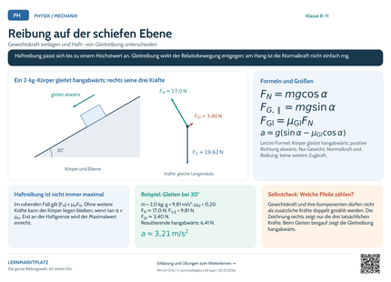 Physik-Lernposter: Reibung auf der schiefen Ebene – A4 und A3 im Querformat