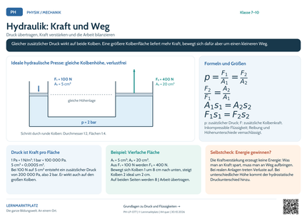 Physik-Lernposter: Hydraulik: Kraft und Weg – A4 und A3 im Querformat