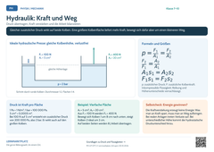 Physik Hydraulik: Kraft und Weg | Lernposter A4 & A3 (PDF)