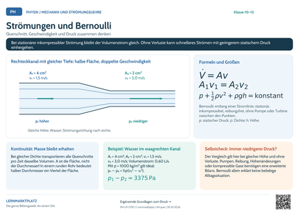 Physik-Lernposter: Strömungen und Bernoulli – A4 und A3 im Querformat