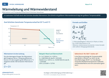 Physik-Lernposter: Wärmeleitung und Wärmewiderstand – A4 und A3 im Querformat