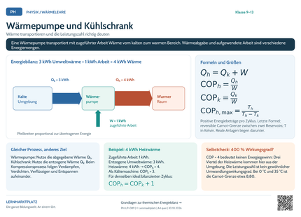 Physik Lernposter: Wärmepumpe und Kühlschrank – Vorschau A4 quer