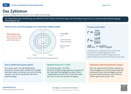 Physik Lernposter: Das Zyklotron – Vorschau A4 quer