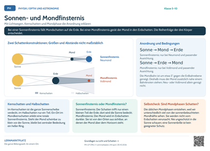 Physik Lernposter: Sonnen- und Mondfinsternis – Vorschau A4 quer