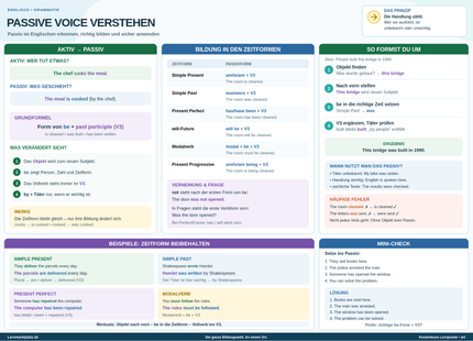 Passive Voice verstehen – Passiv im Englischen bilden & anwenden – Lernposter / Lernplakat als PDF