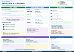 Passive Voice verstehen – Passiv im Englischen bilden & anwenden – Lernposter / Lernplakat als PDF