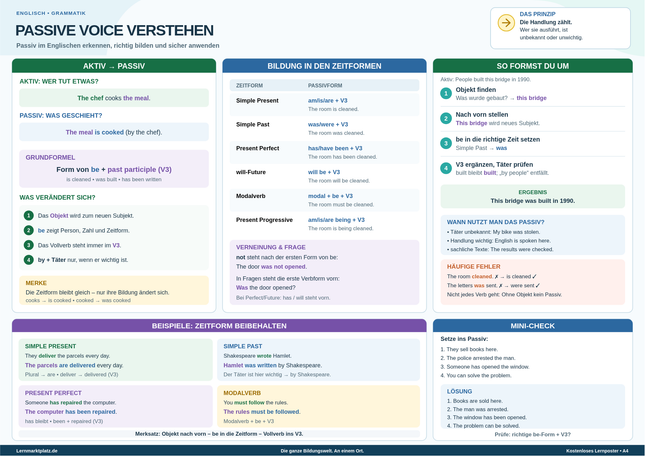 Passive Voice verstehen – Passiv im Englischen bilden & anwenden – Lernposter / Lernplakat als PDF