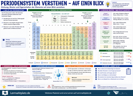 Periodensystem verstehen – Elemente, Gruppen & Perioden einfach erklärt – Lernposter / Lernplakat als PDF
