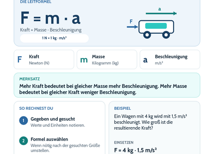 Kraft, Masse und Beschleunigung – Physik-Lernkarte (kostenloses PDF)