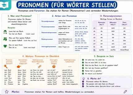 Pronomen – Deutsch-Lernkarte (kostenloses PDF)
