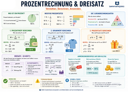 Prozentrechnung & Dreisatz – Lernposter / Lernplakat als PDF zum Ausdrucken