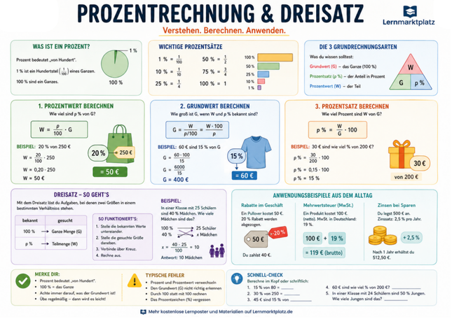 Prozentrechnung & Dreisatz – Lernposter / Lernplakat als PDF zum Ausdrucken