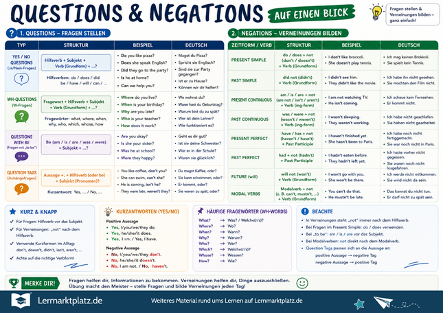 Questions & Negations verstehen – Fragen & Verneinungen im Englischen – Lernposter / Lernplakat als PDF