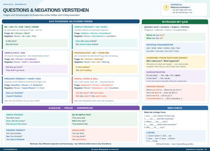 Questions & Negations verstehen – Fragen & Verneinungen im Englischen – Lernposter / Lernplakat als PDF
