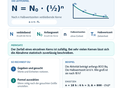 Radioaktivität und Halbwertszeit – Physik-Lernkarte (kostenloses PDF)
