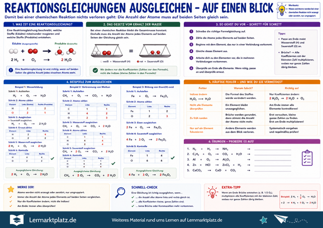 Reaktionsgleichungen ausgleichen – chemische Gleichungen sicher verstehen – Lernposter / Lernplakat als PDF