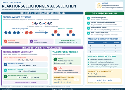 Reaktionsgleichungen ausgleichen – chemische Gleichungen sicher verstehen – Lernposter / Lernplakat als PDF