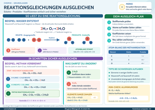 Reaktionsgleichungen ausgleichen – chemische Gleichungen sicher verstehen – Lernposter / Lernplakat als PDF