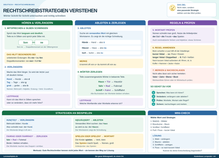 Rechtschreibstrategien verstehen – Wörter richtig schreiben – Lernposter / Lernplakat als PDF
