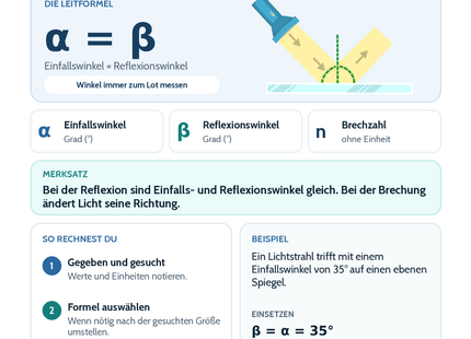 Reflexion und Brechung des Lichts – Physik-Lernkarte (kostenloses PDF)