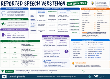 Reported Speech verstehen – indirekte Rede im Englischen – Lernposter / Lernplakat als PDF