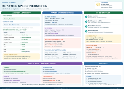 Reported Speech verstehen – indirekte Rede im Englischen – Lernposter / Lernplakat als PDF