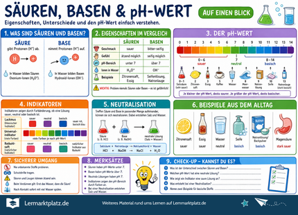 Säuren, Basen & pH-Wert verstehen – sauer, neutral & basisch einfach erklärt – Lernposter / Lernplakat als PDF