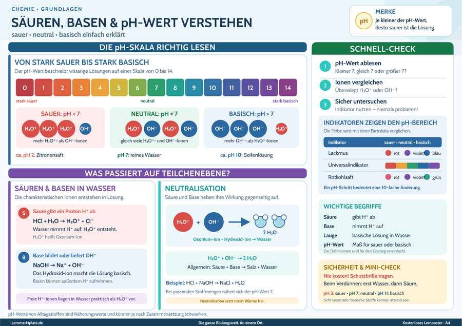 Säuren, Basen & pH-Wert verstehen – sauer, neutral & basisch einfach erklärt – Lernposter / Lernplakat als PDF