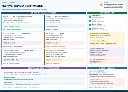Satzglieder bestimmen – Subjekt, Prädikat, Objekt & adverbiale Bestimmungen – Lernposter / Lernplakat als PDF