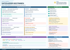 Satzglieder bestimmen – Subjekt, Prädikat, Objekt & adverbiale Bestimmungen – Lernposter / Lernplakat als PDF