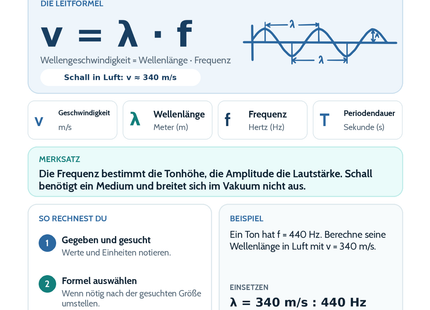 Schall, Frequenz und Wellenlänge – Physik-Lernkarte (kostenloses PDF)