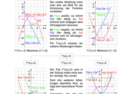 Arbeitsblatt: Extrema, Sattelpunkte & Wendepunkte – Ableitungen analysieren & Funktionsverläufe verstehen