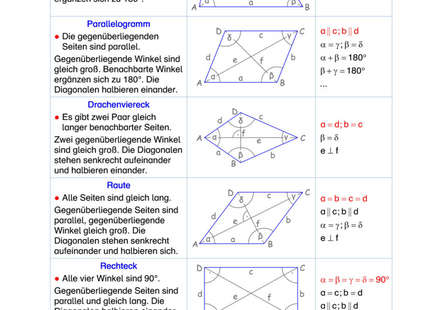 Arbeitsblatt: Spezielle Vierecke – Trapez, Parallelogramm, Raute, Rechteck & Quadrat
