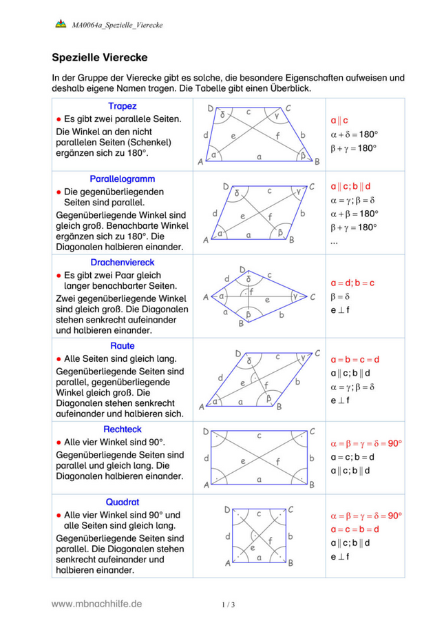 Arbeitsblatt: Spezielle Vierecke – Trapez, Parallelogramm, Raute, Rechteck & Quadrat