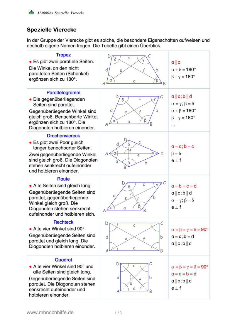 Arbeitsblatt: Spezielle Vierecke – Trapez, Parallelogramm, Raute, Rechteck & Quadrat